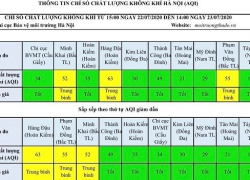 Chất lượng không khí Hà Nội vẫn duy trì ở mức tốt