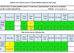 Hà Nội vừa có 1 tuần chất lượng không khí tốt hơn