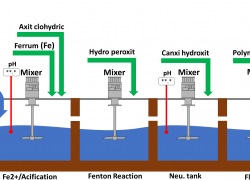 NƯỚC THẢI NGUY HẠI VÀ QUÁ TRÌNH FENTON TRONG XỬ LÝ NƯỚC THẢI