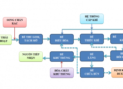 CÔNG NGHỆ XỬ LÝ NƯỚC THẢI SINH HOẠT